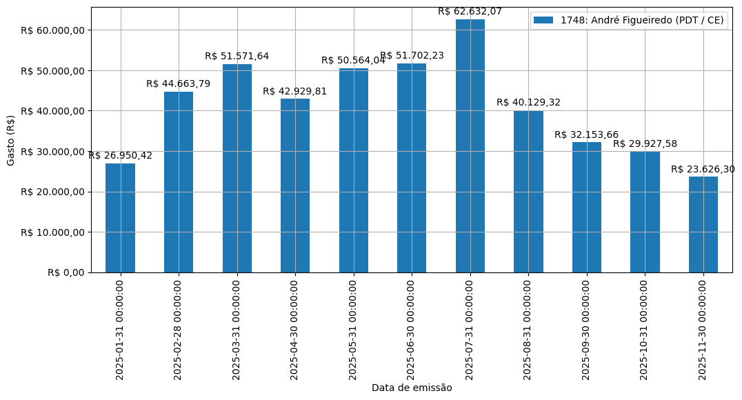 Gráfico com gastos líqüidos diários de André Figueiredo (PDT/CE) em 2025.
