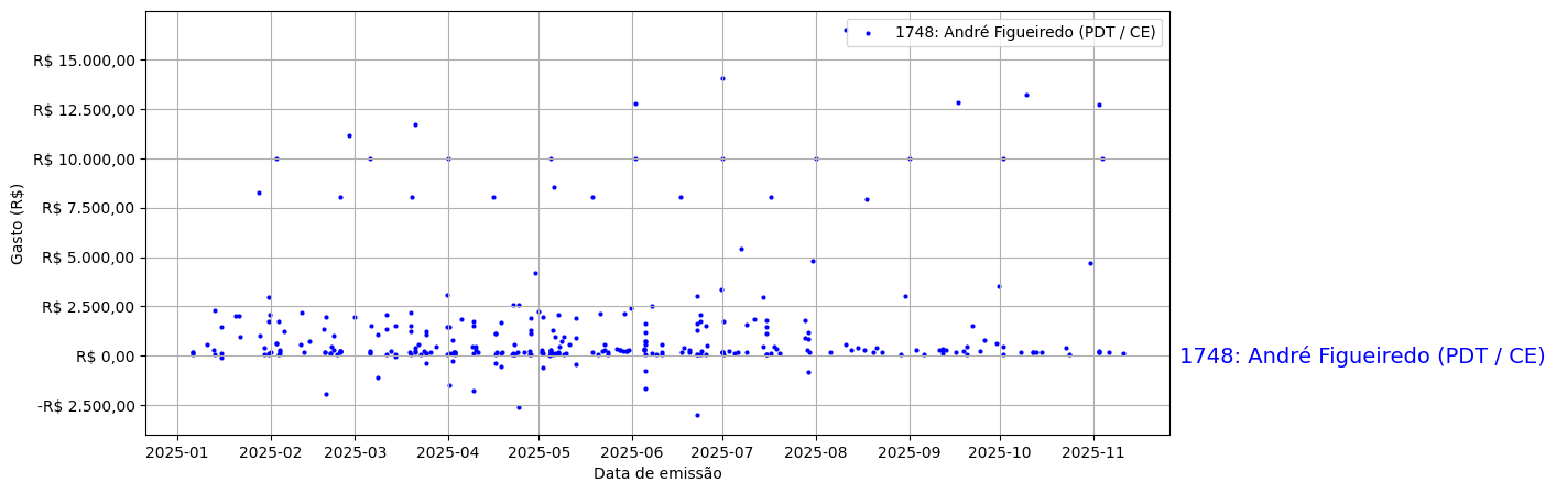 Gráfico com gastos líqüidos diários de André Figueiredo (PDT/CE) em 2025.