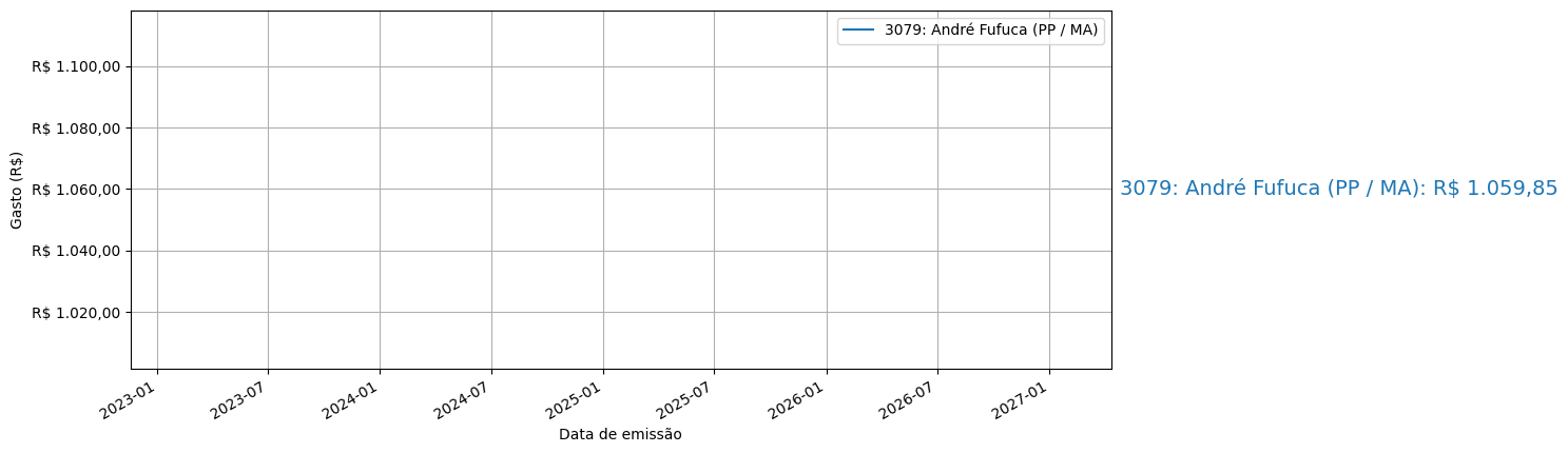 Gráfico com gastos líqüidos cumulativos de André Fufuca (PP/MA) em 2025.