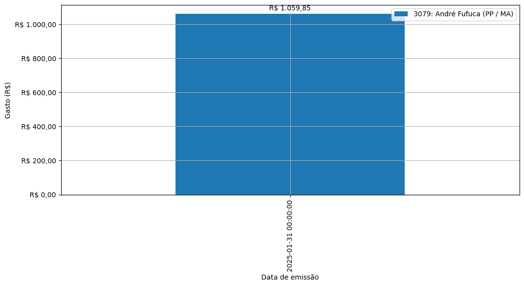 Gráfico com gastos líqüidos diários de André Fufuca (PP/MA) em 2025.