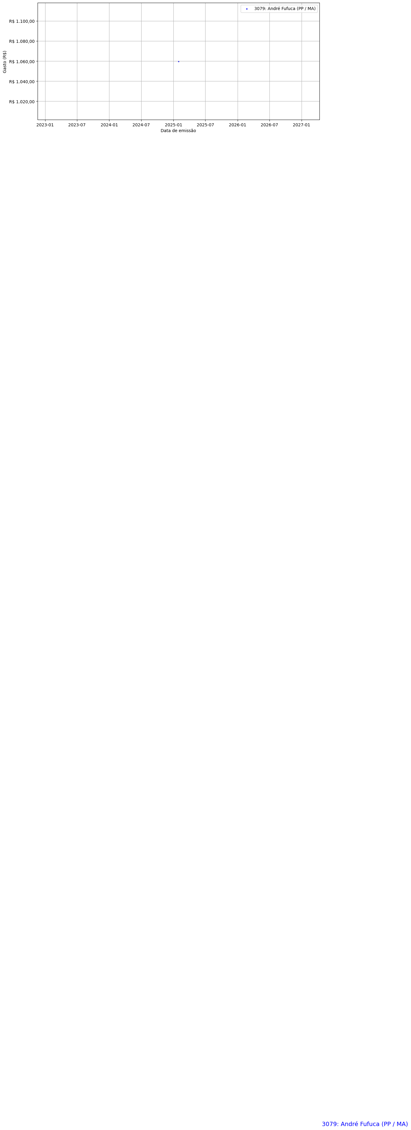 Gráfico com gastos líqüidos diários de André Fufuca (PP/MA) em 2025.
