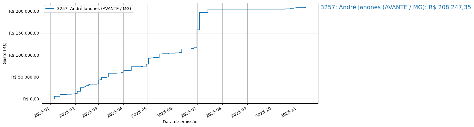 Gráfico com gastos líqüidos cumulativos de André Janones (AVANTE/MG) em 2025.