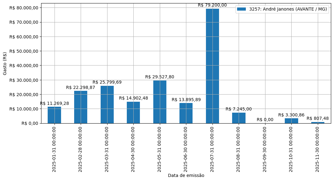 Gráfico com gastos líqüidos diários de André Janones (AVANTE/MG) em 2025.