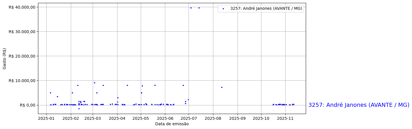 Gráfico com gastos líqüidos diários de André Janones (AVANTE/MG) em 2025.