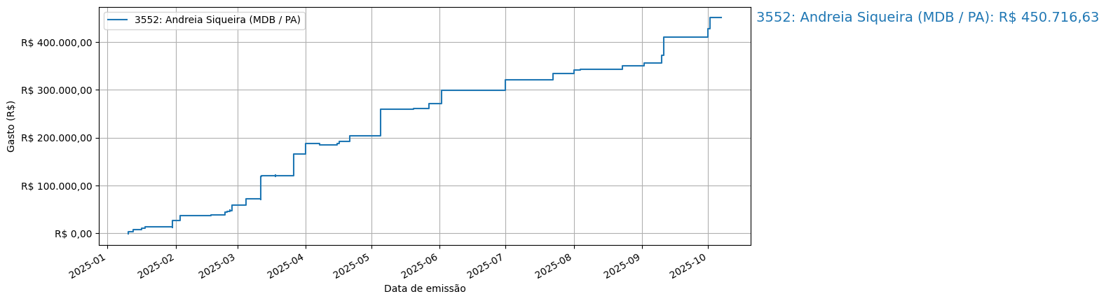 Gráfico com gastos líqüidos cumulativos de Andreia Siqueira (MDB/PA) em 2025.