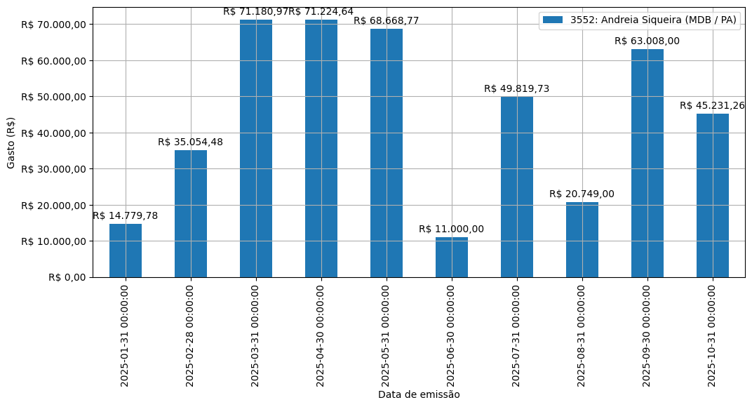 Gráfico com gastos líqüidos diários de Andreia Siqueira (MDB/PA) em 2025.