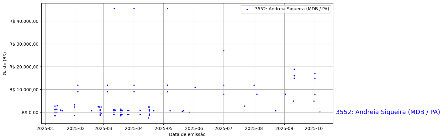 Gráfico com gastos líqüidos diários de Andreia Siqueira (MDB/PA) em 2025.
