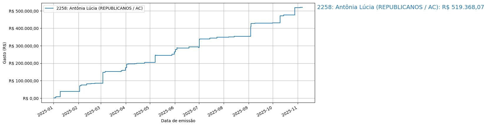 Gráfico com gastos líqüidos cumulativos de Antônia Lúcia (REPUBLICANOS/AC) em 2025.