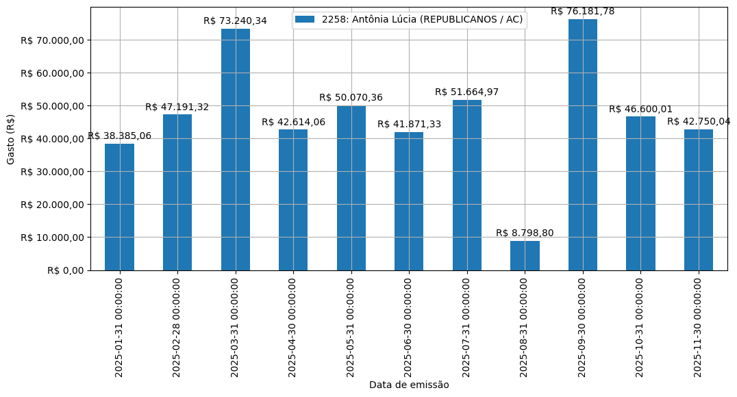 Gráfico com gastos líqüidos diários de Antônia Lúcia (REPUBLICANOS/AC) em 2025.