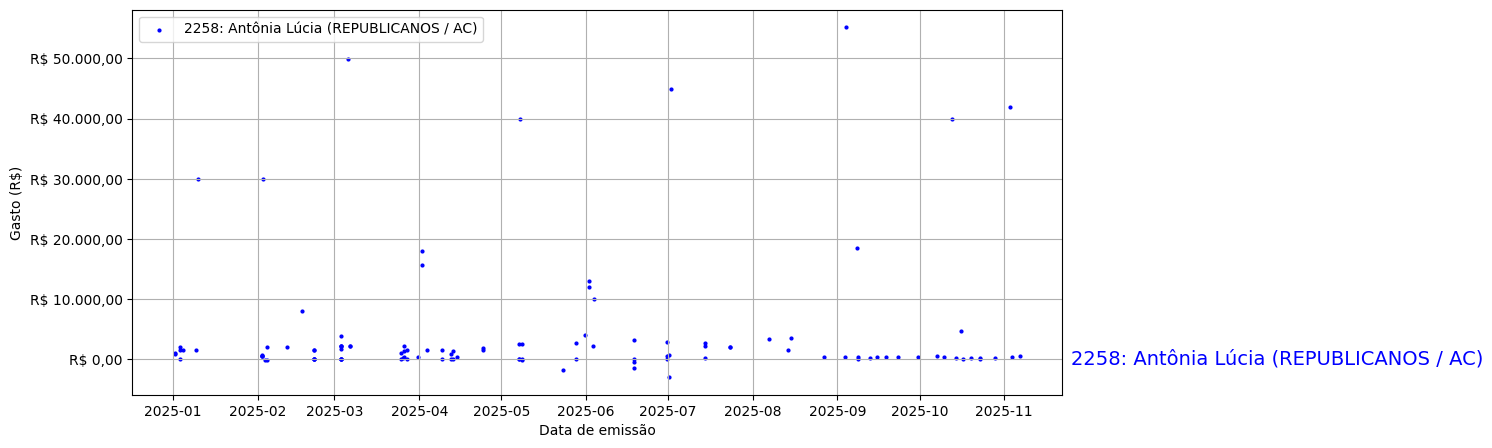 Gráfico com gastos líqüidos diários de Antônia Lúcia (REPUBLICANOS/AC) em 2025.