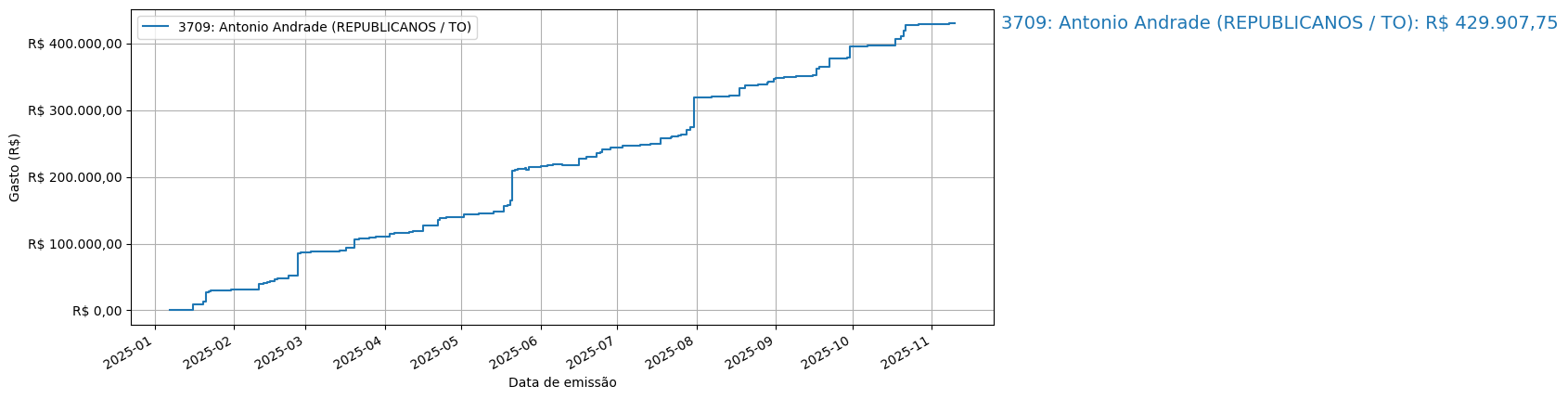 Gráfico com gastos líqüidos cumulativos de Antonio Andrade (REPUBLICANOS/TO) em 2025.
