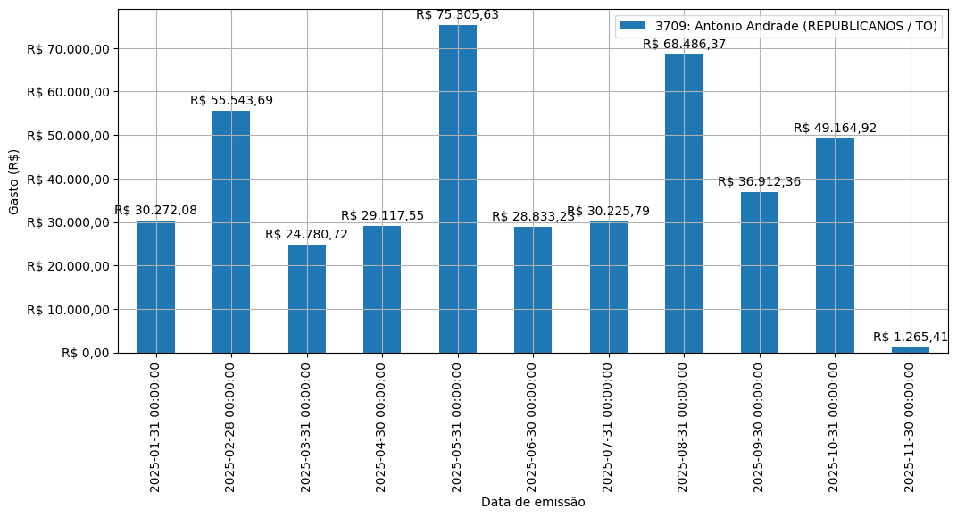 Gráfico com gastos líqüidos diários de Antonio Andrade (REPUBLICANOS/TO) em 2025.