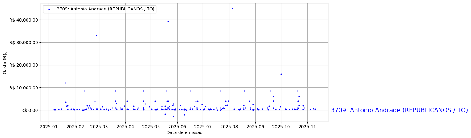 Gráfico com gastos líqüidos diários de Antonio Andrade (REPUBLICANOS/TO) em 2025.