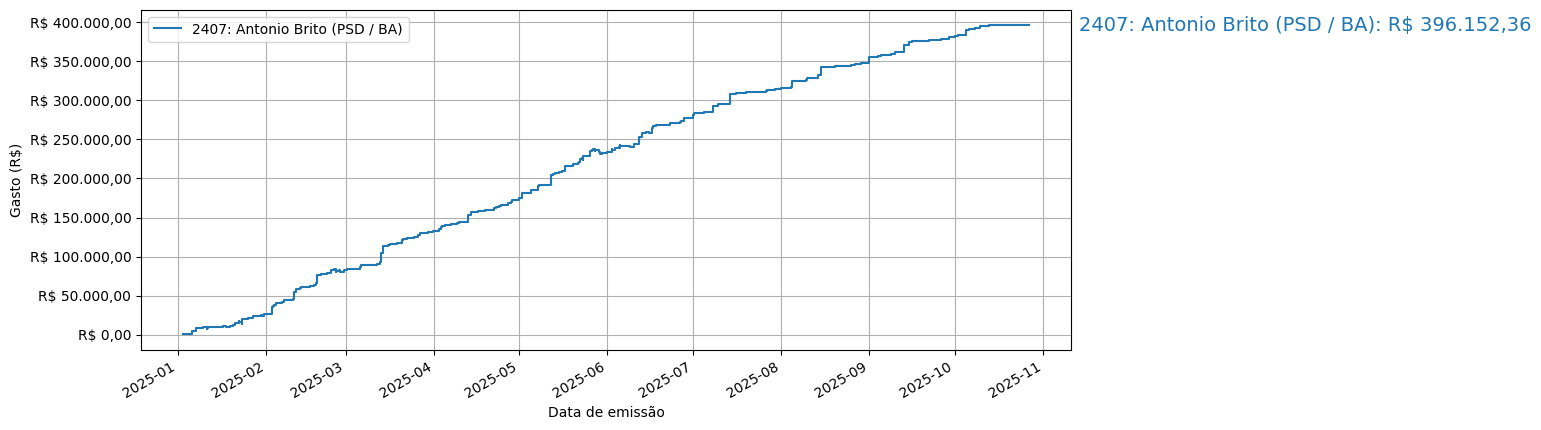 Gráfico com gastos líqüidos cumulativos de Antonio Brito (PSD/BA) em 2025.