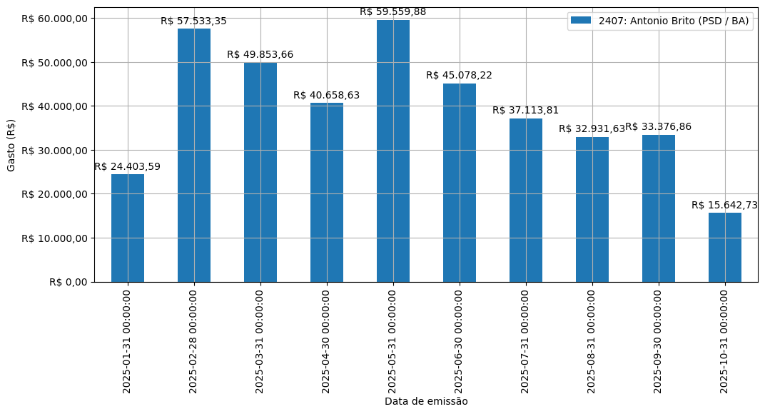 Gráfico com gastos líqüidos diários de Antonio Brito (PSD/BA) em 2025.