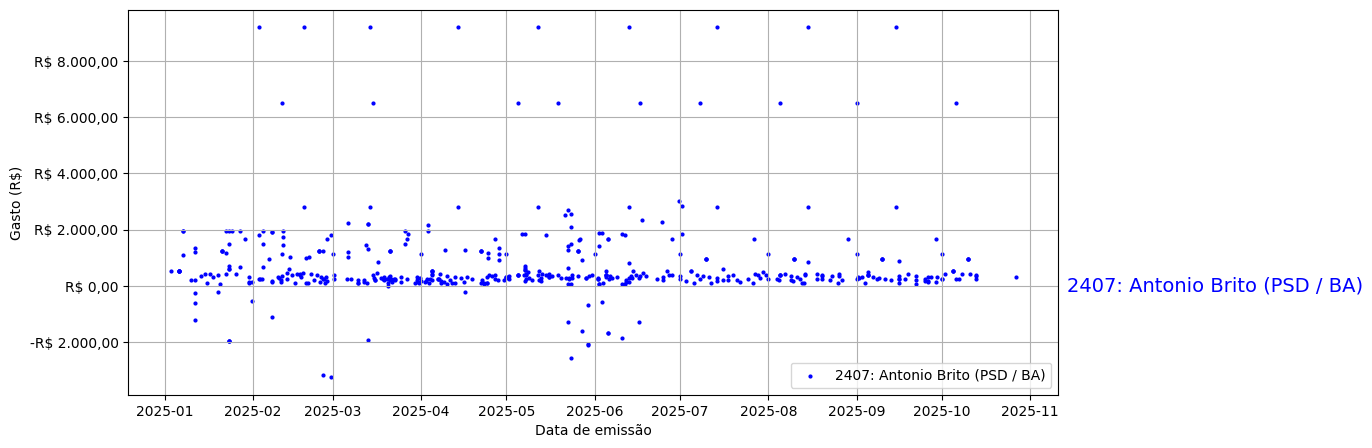 Gráfico com gastos líqüidos diários de Antonio Brito (PSD/BA) em 2025.