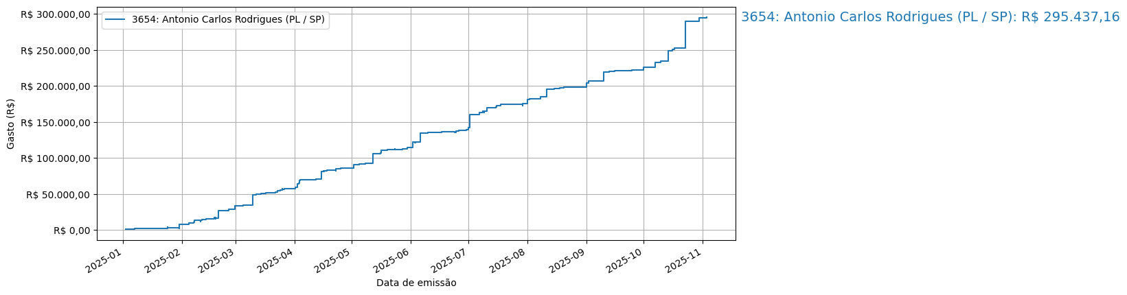 Gráfico com gastos líqüidos cumulativos de Antonio Carlos Rodrigues (PL/SP) em 2025.