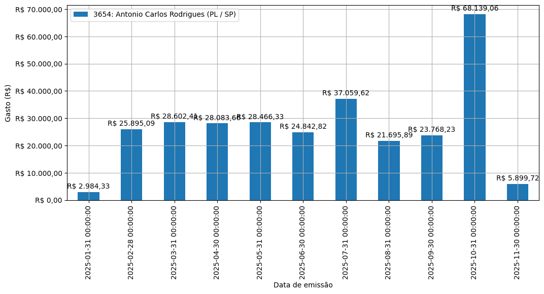 Gráfico com gastos líqüidos diários de Antonio Carlos Rodrigues (PL/SP) em 2025.