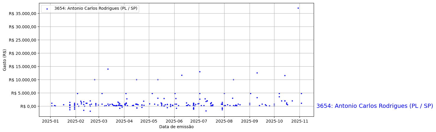Gráfico com gastos líqüidos diários de Antonio Carlos Rodrigues (PL/SP) em 2025.