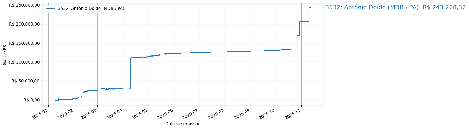 Gráfico com gastos líqüidos cumulativos de Antônio Doido (MDB/PA) em 2025.