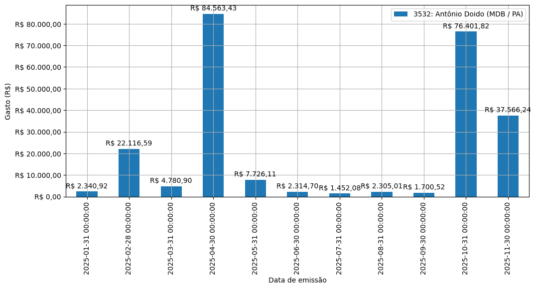 Gráfico com gastos líqüidos diários de Antônio Doido (MDB/PA) em 2025.