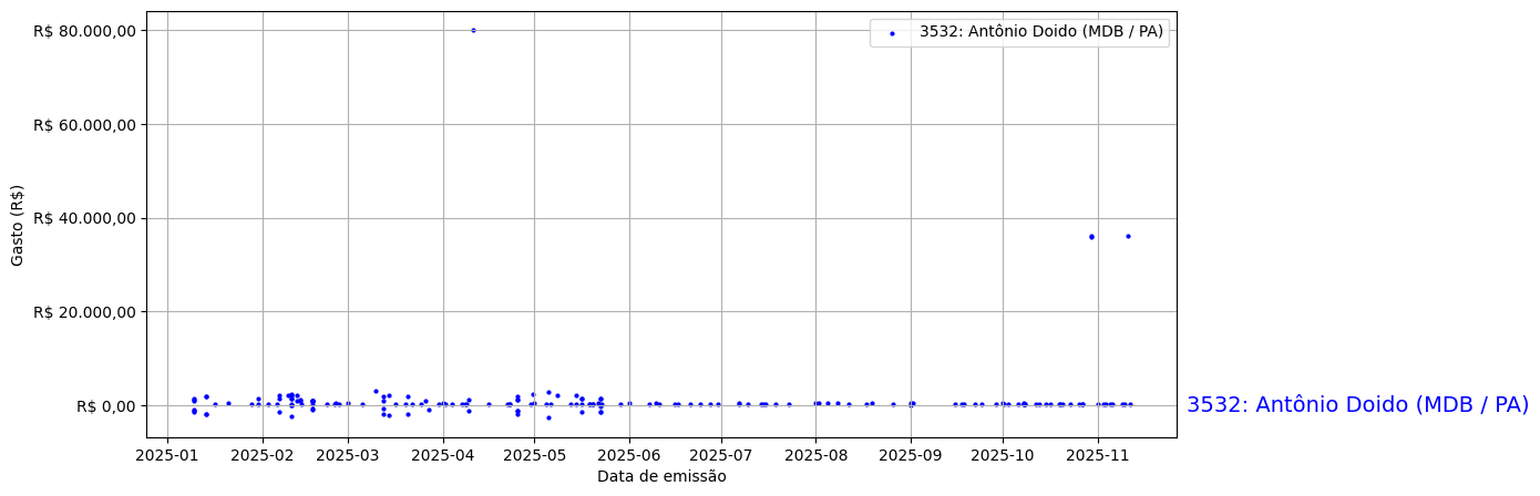 Gráfico com gastos líqüidos diários de Antônio Doido (MDB/PA) em 2025.