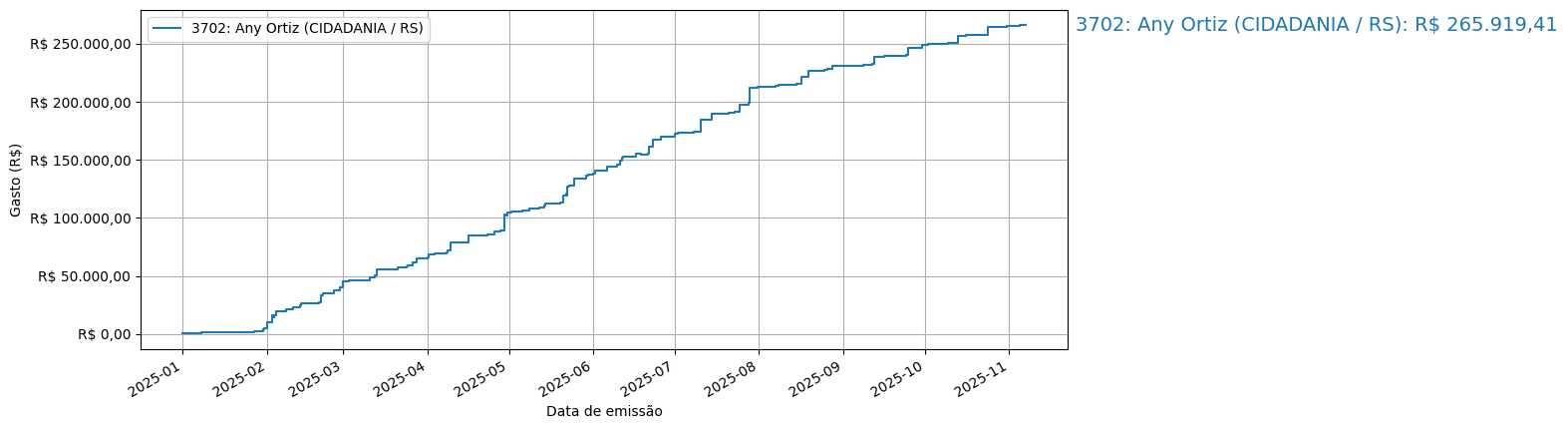 Gráfico com gastos líqüidos cumulativos de Any Ortiz (CIDADANIA/RS) em 2025.