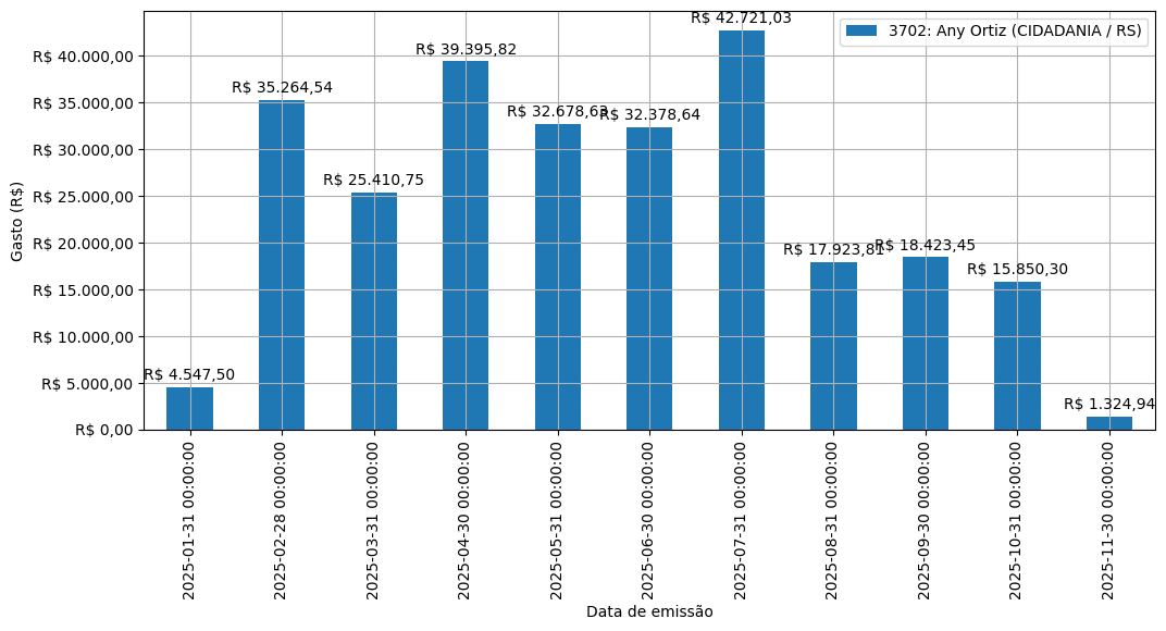 Gráfico com gastos líqüidos diários de Any Ortiz (CIDADANIA/RS) em 2025.