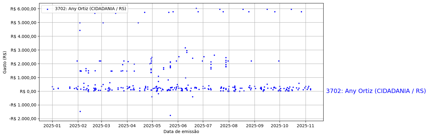 Gráfico com gastos líqüidos diários de Any Ortiz (CIDADANIA/RS) em 2025.