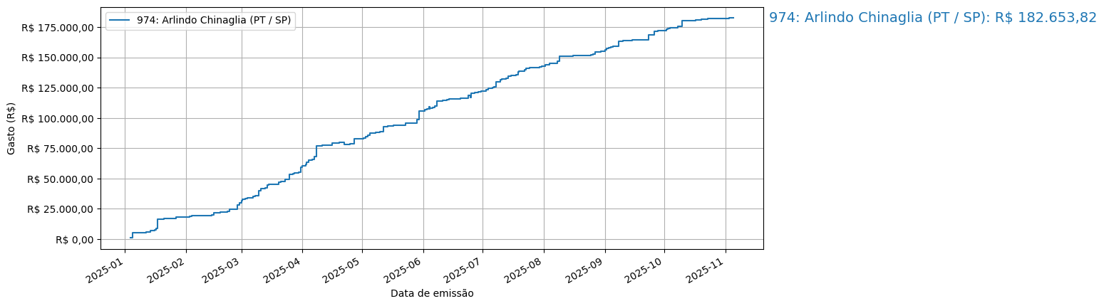 Gráfico com gastos líqüidos cumulativos de Arlindo Chinaglia (PT/SP) em 2025.