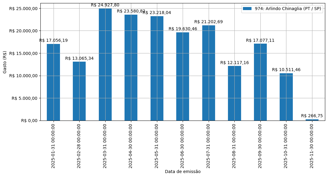 Gráfico com gastos líqüidos diários de Arlindo Chinaglia (PT/SP) em 2025.