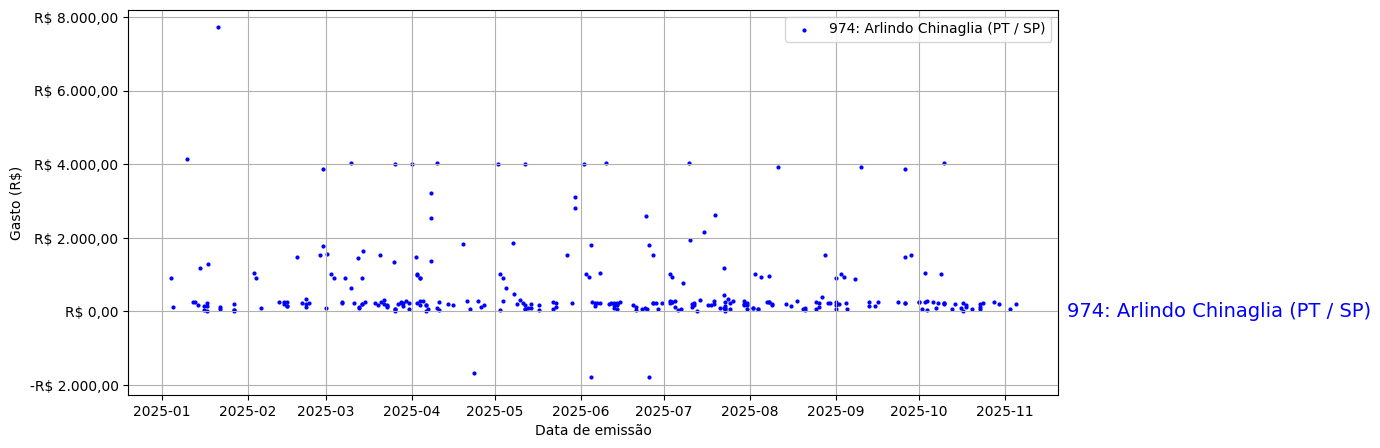 Gráfico com gastos líqüidos diários de Arlindo Chinaglia (PT/SP) em 2025.