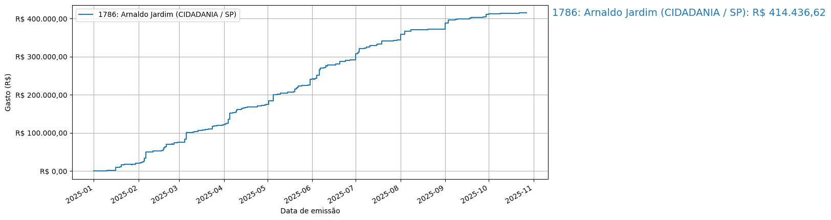 Gráfico com gastos líqüidos cumulativos de Arnaldo Jardim (CIDADANIA/SP) em 2025.