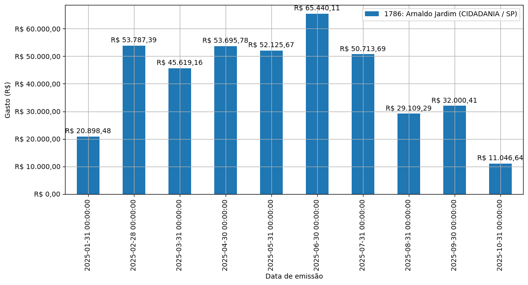 Gráfico com gastos líqüidos diários de Arnaldo Jardim (CIDADANIA/SP) em 2025.