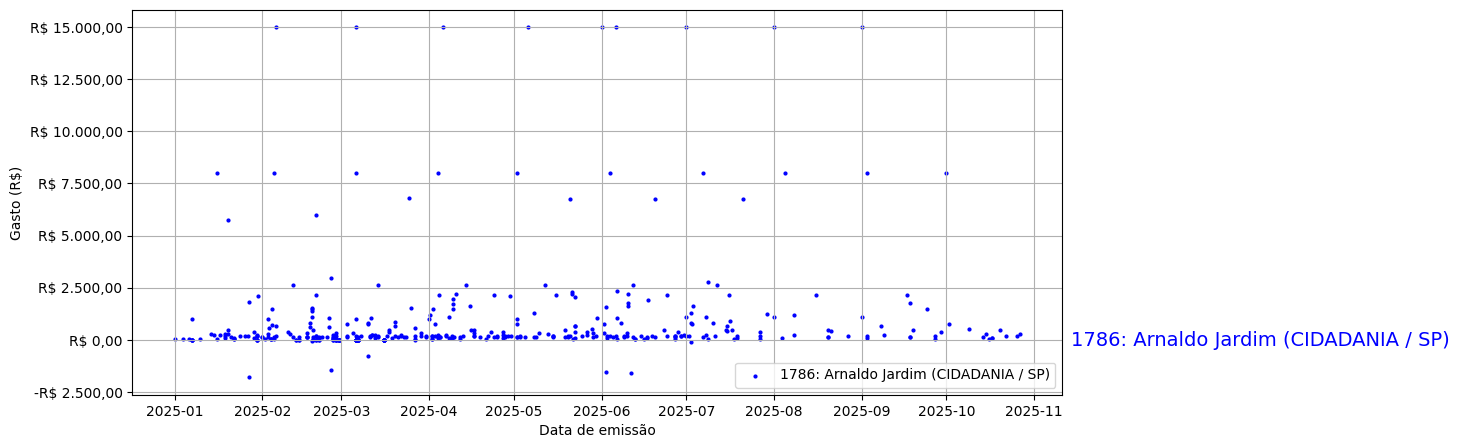 Gráfico com gastos líqüidos diários de Arnaldo Jardim (CIDADANIA/SP) em 2025.