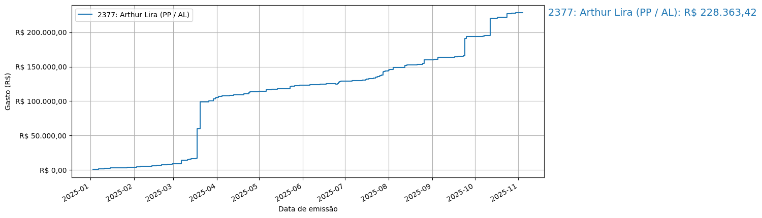 Gráfico com gastos líqüidos cumulativos de Arthur Lira (PP/AL) em 2025.