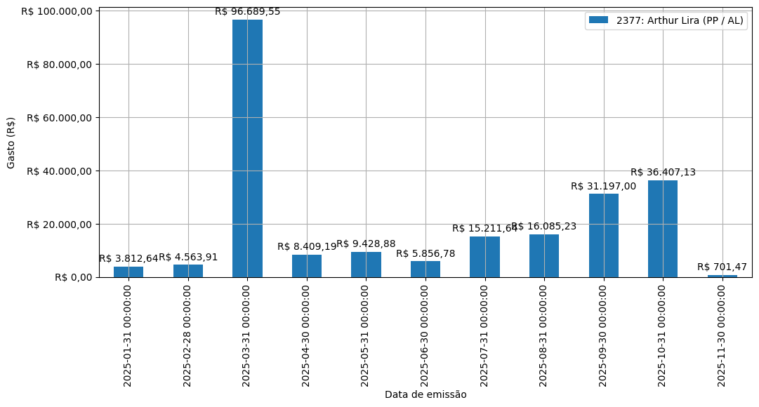 Gráfico com gastos líqüidos diários de Arthur Lira (PP/AL) em 2025.