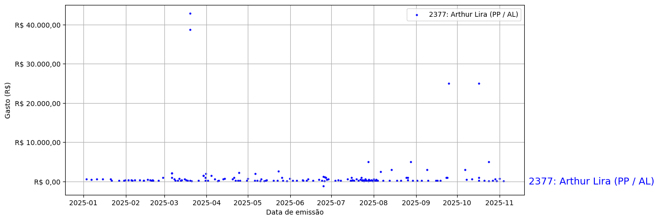 Gráfico com gastos líqüidos diários de Arthur Lira (PP/AL) em 2025.