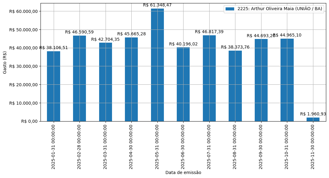 Gráfico com gastos líqüidos diários de Arthur Oliveira Maia (UNIÃO/BA) em 2025.