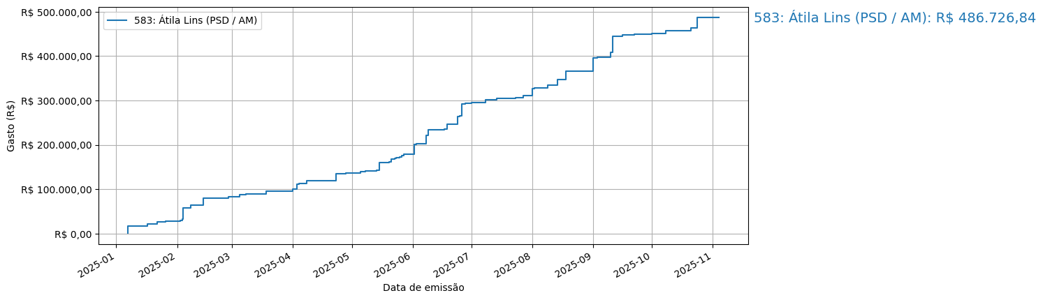 Gráfico com gastos líqüidos cumulativos de Átila Lins (PSD/AM) em 2025.