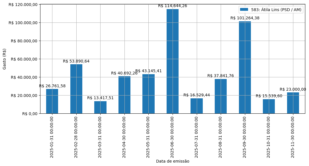 Gráfico com gastos líqüidos diários de Átila Lins (PSD/AM) em 2025.