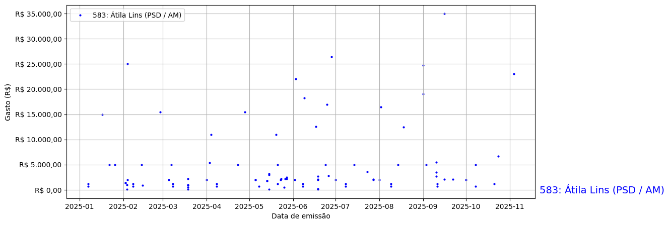 Gráfico com gastos líqüidos diários de Átila Lins (PSD/AM) em 2025.