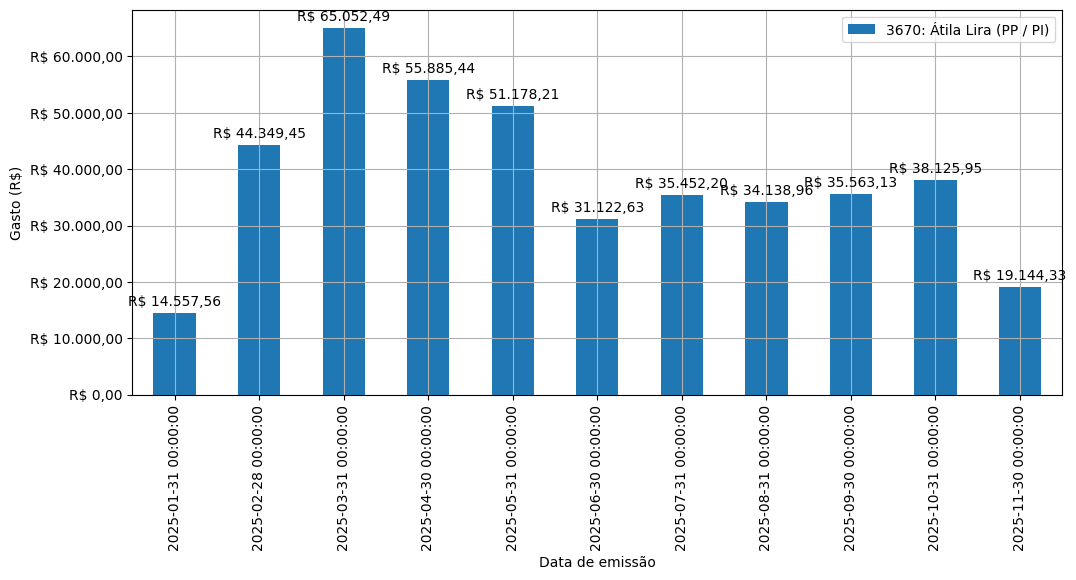 Gráfico com gastos líqüidos diários de Átila Lira (PP/PI) em 2025.