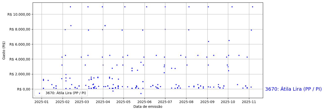 Gráfico com gastos líqüidos diários de Átila Lira (PP/PI) em 2025.