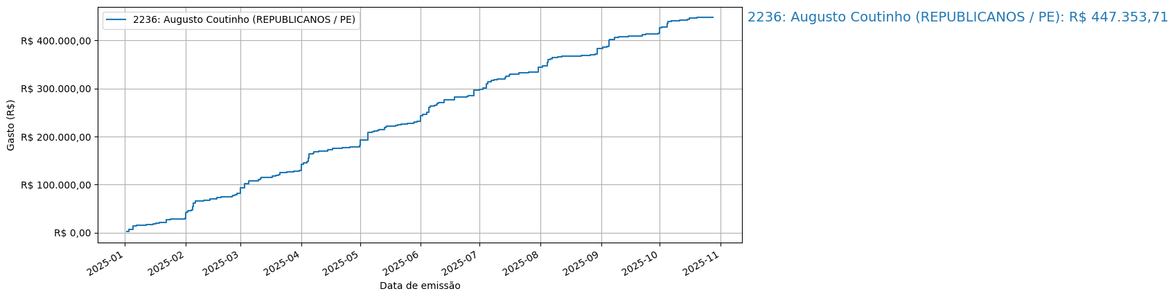 Gráfico com gastos líqüidos cumulativos de Augusto Coutinho (REPUBLICANOS/PE) em 2025.