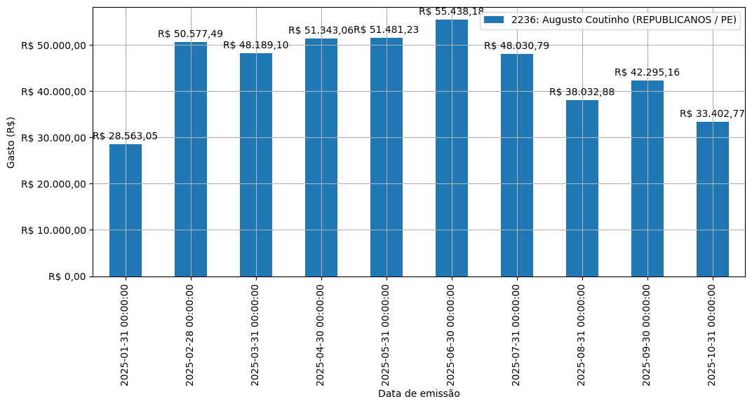 Gráfico com gastos líqüidos diários de Augusto Coutinho (REPUBLICANOS/PE) em 2025.