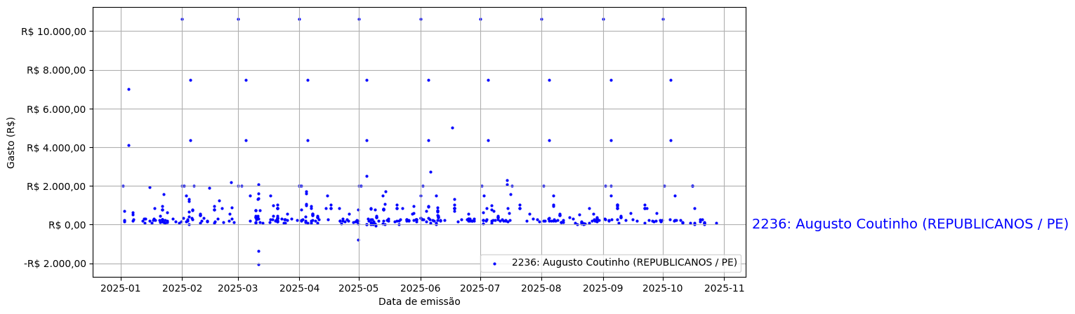 Gráfico com gastos líqüidos diários de Augusto Coutinho (REPUBLICANOS/PE) em 2025.