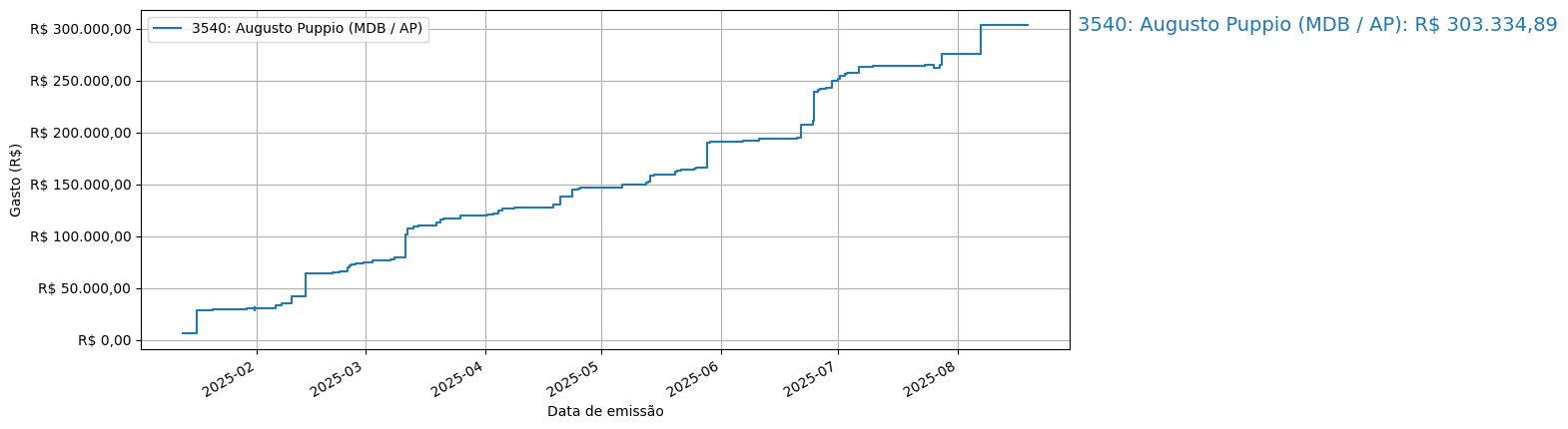 Gráfico com gastos líqüidos cumulativos de Augusto Puppio (MDB/AP) em 2025.