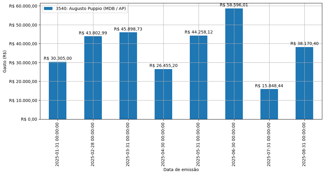 Gráfico com gastos líqüidos diários de Augusto Puppio (MDB/AP) em 2025.