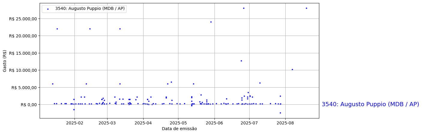 Gráfico com gastos líqüidos diários de Augusto Puppio (MDB/AP) em 2025.